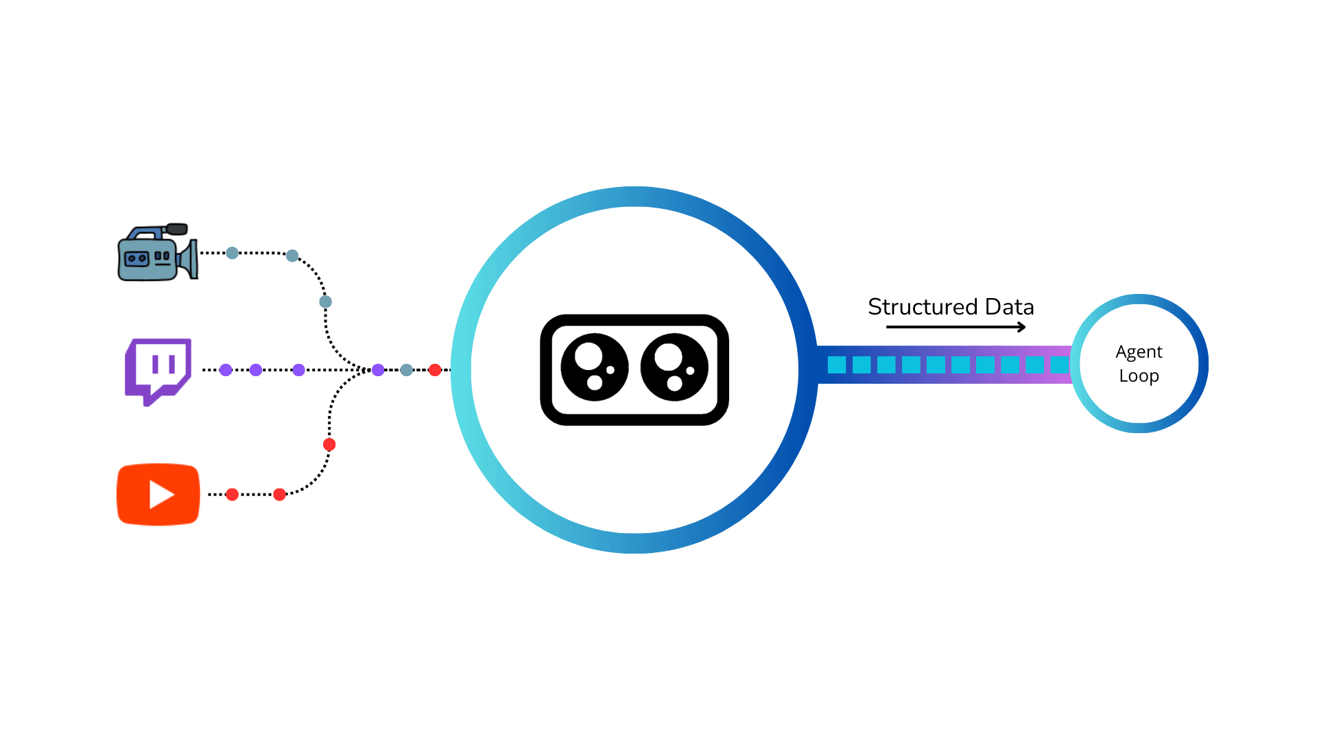 Video to actionable data